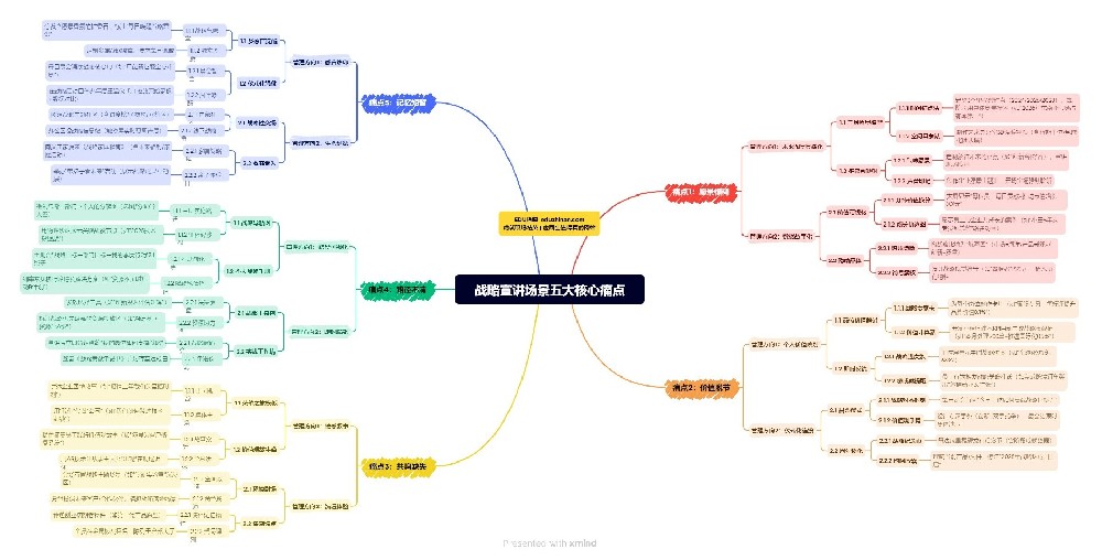 管理篇:戰略宣講場景五大核心痛點